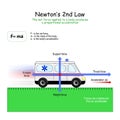 NewtonÃ¢â¬â¢s 2nd Law. forces that affect on the car